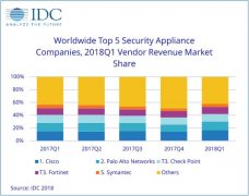 IDC报告：2018全球安全设备市场持续扩张