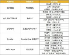 虎牙小程序技术挑战赛晋级名单出炉 这10支队伍入围决赛