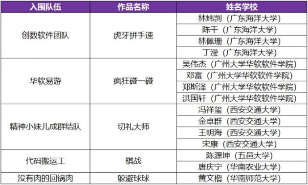 虎牙小程序技术挑战赛晋级名单出炉 这10支队伍入围决赛