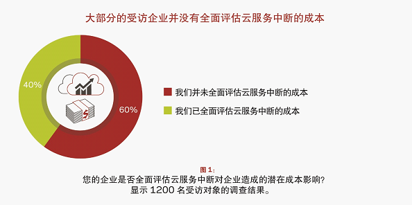 当云服务中断时 企业如何采取措施自我保护