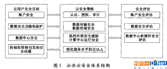 公有云安全威胁及应对策略