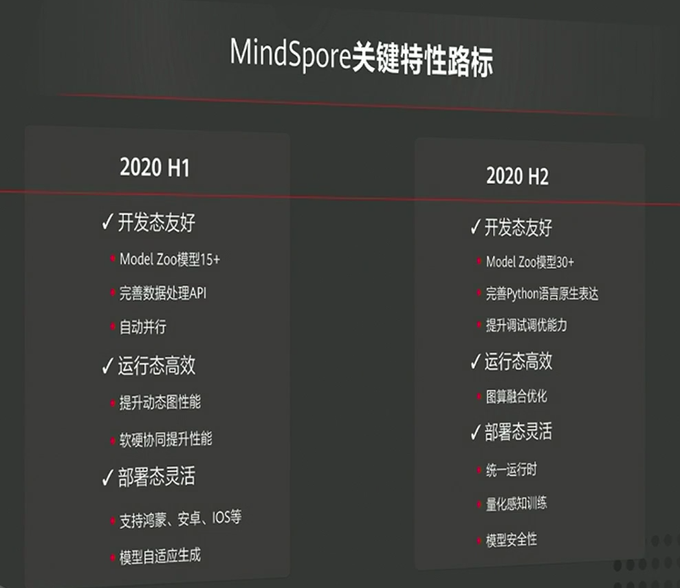 华为开源全场景 AI 计算框架 MindSpore 整体开发效率提升 50%+