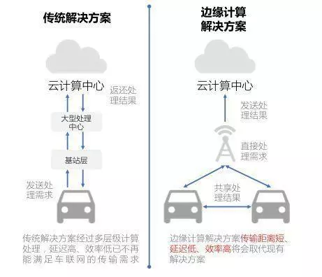 “云计算”会被“边缘计算”取代吗？