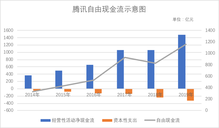 腾讯“投行”要减速