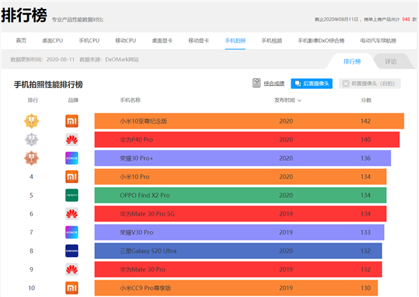 小米10至尊纪念版DxOMark成绩公布：130分勇夺世界第一