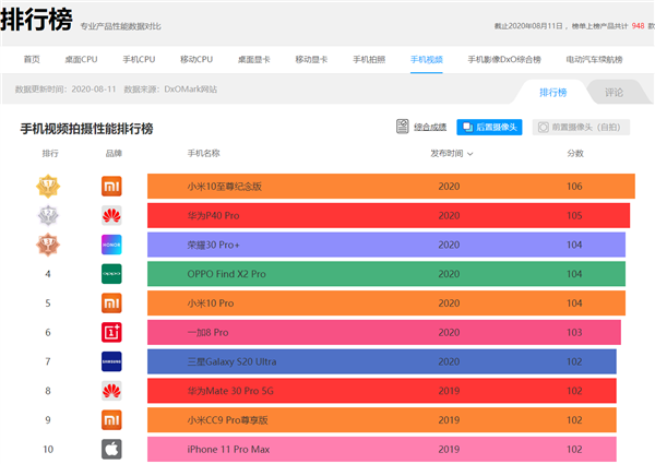 小米10至尊纪念版DxOMark成绩公布：130分勇夺世界第一