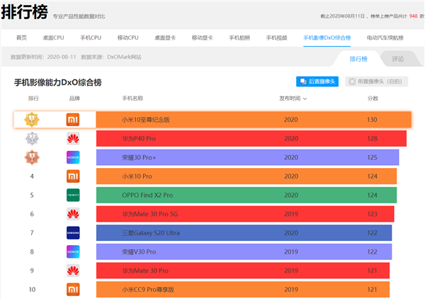 小米10至尊纪念版DxOMark成绩公布：130分勇夺世界第一
