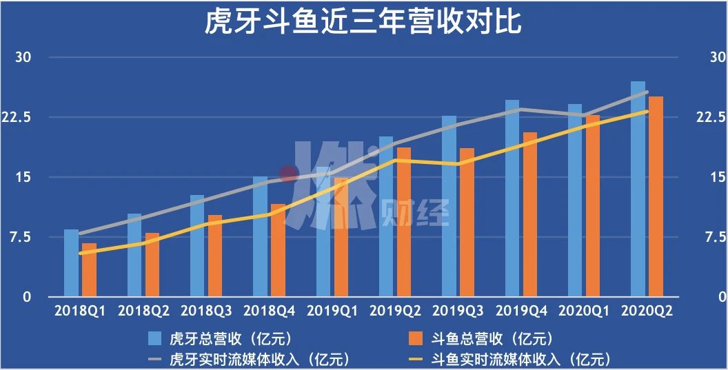 腾讯催婚 虎牙斗鱼各有多少“嫁妆”？