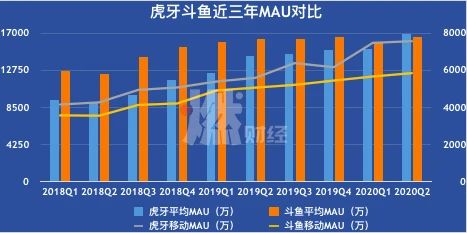 腾讯催婚 虎牙斗鱼各有多少“嫁妆”？