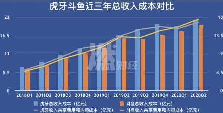 腾讯催婚 虎牙斗鱼各有多少“嫁妆”？