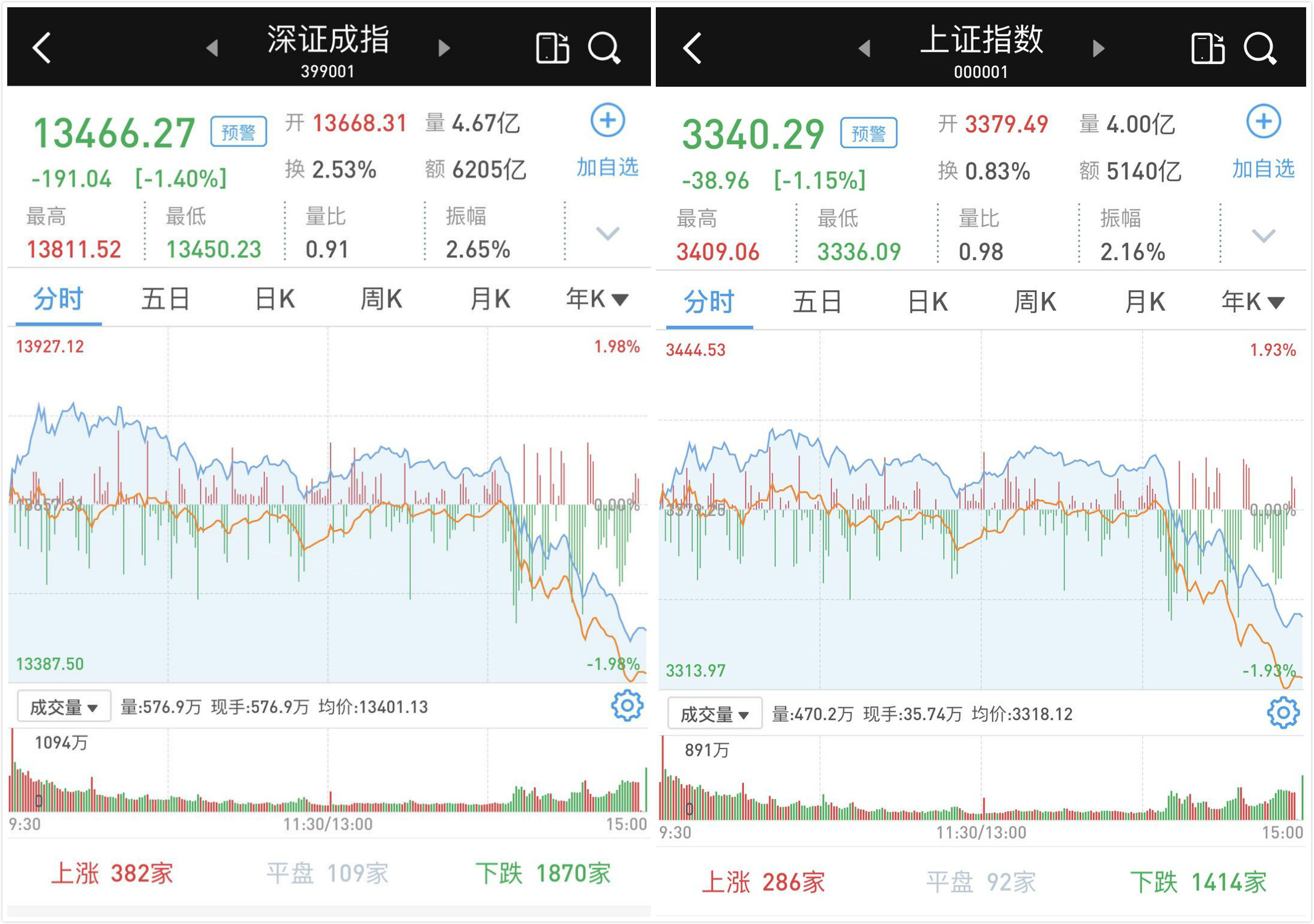 三大股指跌逾1%：银行股护盘，券商股下挫，成交仍超万亿元