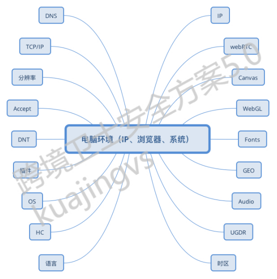 教你如何选择防关联浏览器，非技术流慎入