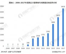 2018年中国云计算行业专利分析：已进入成熟期