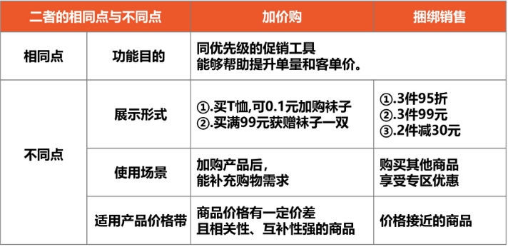 善用Shopee虾皮新营销工具加价购，助力店铺销量增长