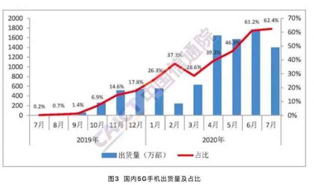 信通院：7月5G手机出货量1391.1万部 占同期手机出货量62.4%