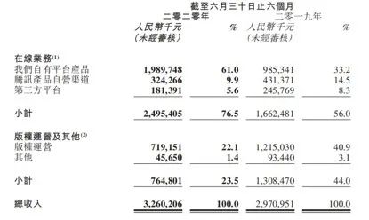 上半年净亏33亿，新管理层如何再造阅文？