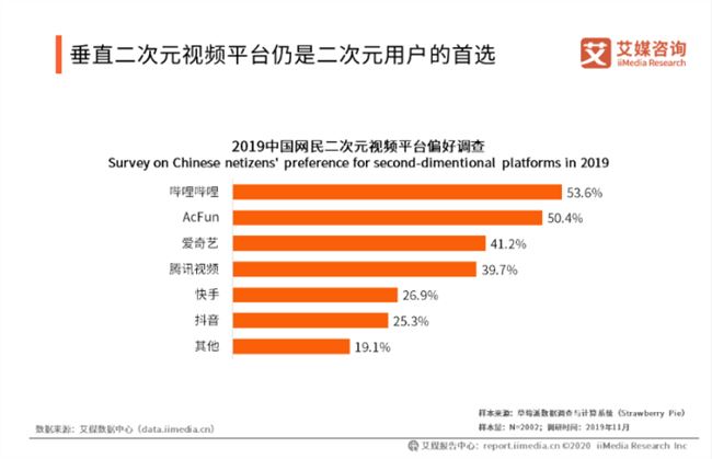 二次元社区战未眠：AcFun紧盯B站