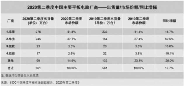 IDC：2020年二季度中国平板电脑出货量约661万台 同比增长17.7%
