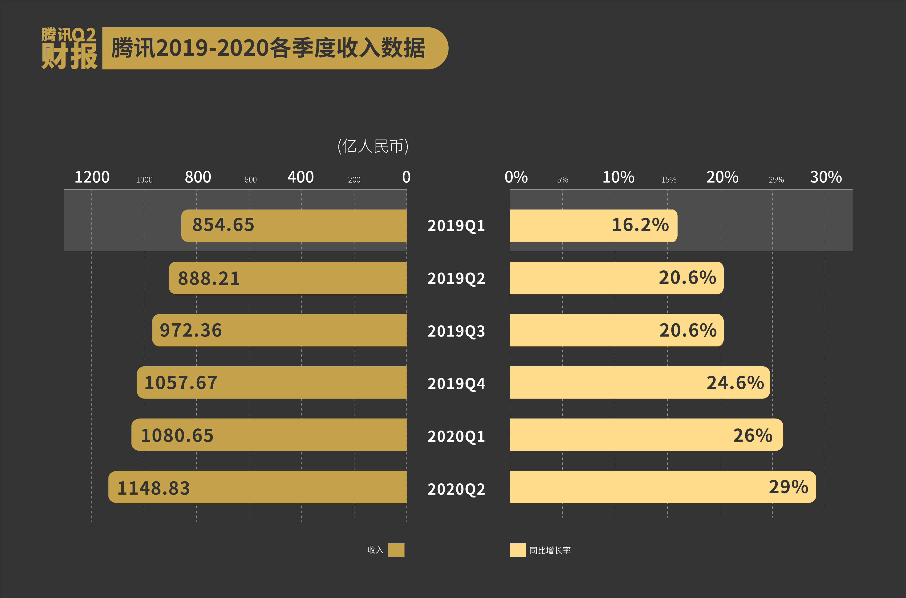 日入4亿！腾讯二季度游戏增收四成，微信月活账户数继续增长