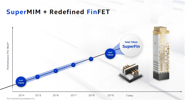 Intel 10nm SuperFin变革晶体管：性能提升超15％