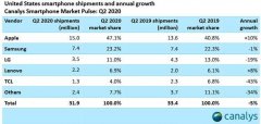 美国手机近七成中国制造 同比增长10%