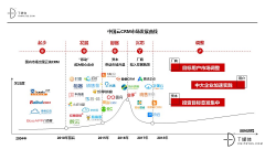 中国SaaS死或生之一：“网红”CRM的大起大落