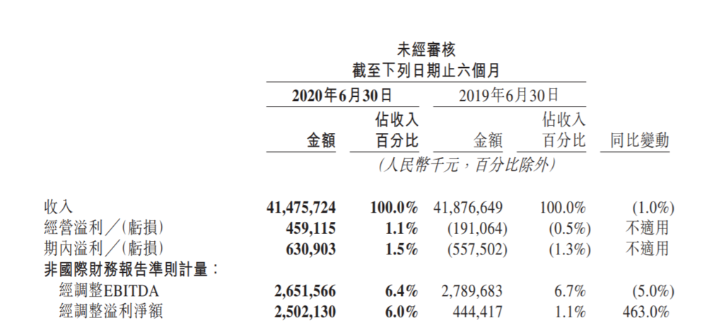 美团2020Q2财报解读：开始复苏，加大投入仍是未来主题