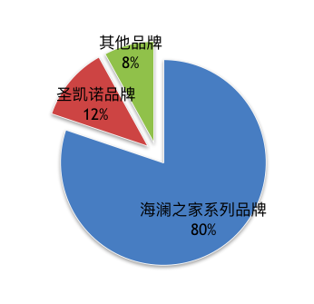 谁来清理海澜之家“男人的衣柜”中的存货？