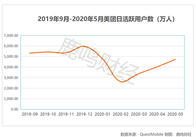 Q2增长由负转正 美团靠什么复苏？