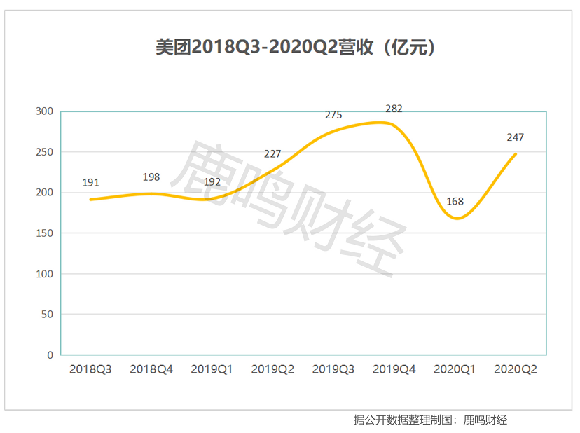 Q2增长由负转正 美团靠什么复苏？