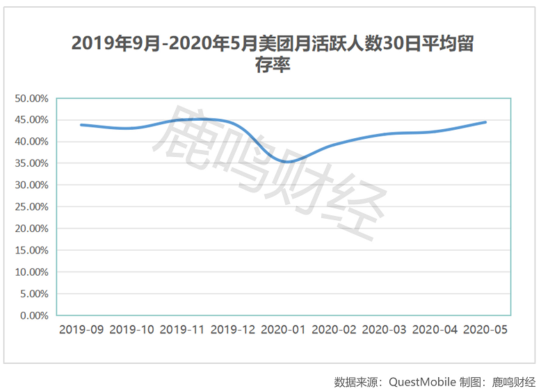 Q2增长由负转正 美团靠什么复苏？