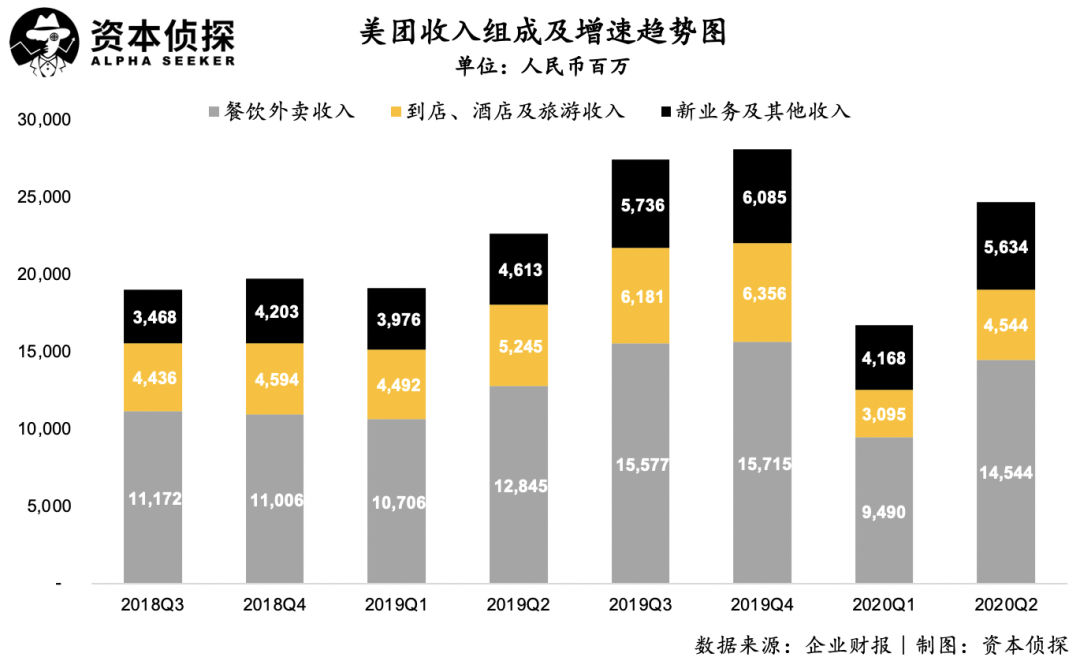 疫情中的结构性机会 美团抓住了吗？