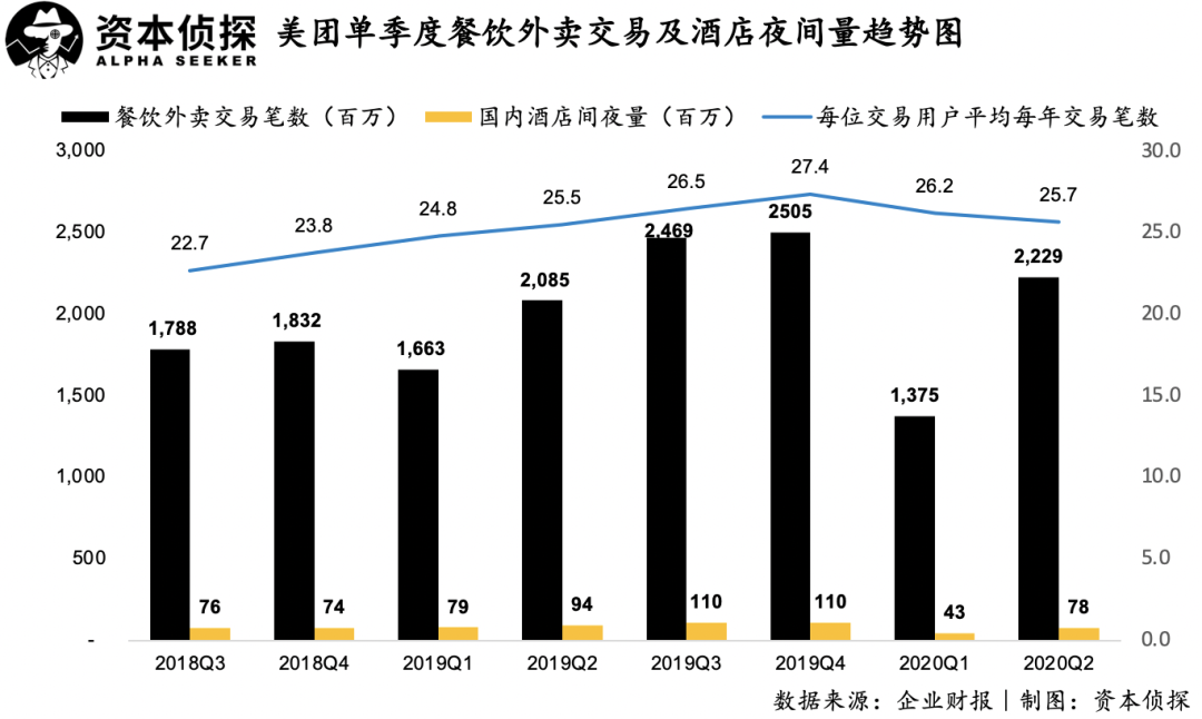 疫情中的结构性机会 美团抓住了吗？