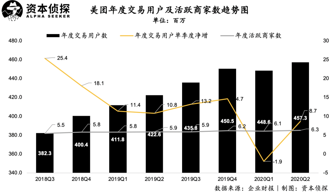 疫情中的结构性机会 美团抓住了吗？