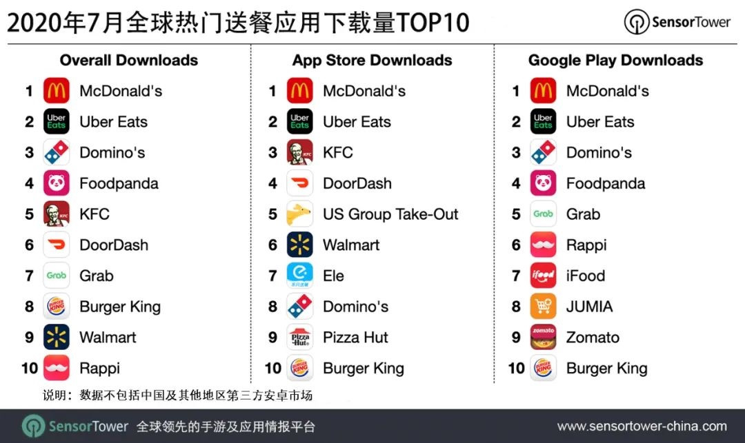 7月全球热门送餐应用下载量排行：麦当劳第一