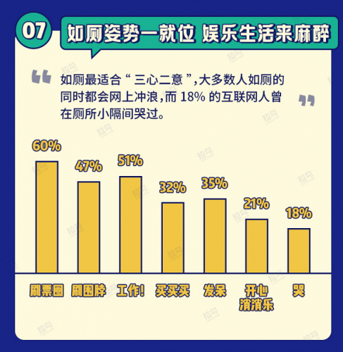 拉勾发布互联网人如厕报告 57%互联网人遭遇如厕排队