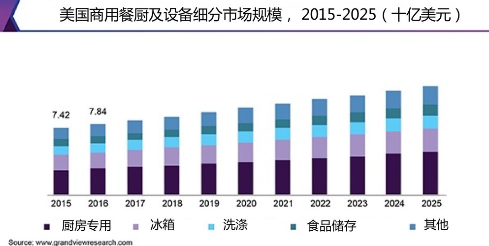 冰柜日销爆涨20倍！商用餐饮竟藏$446亿商机！再爆一项亚马逊的火爆选品！