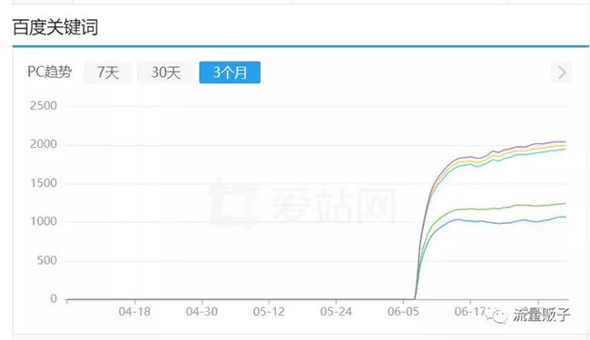 某同学让我分析一月内暴涨数万UV的直播站用了什么SEO手段，结果..................