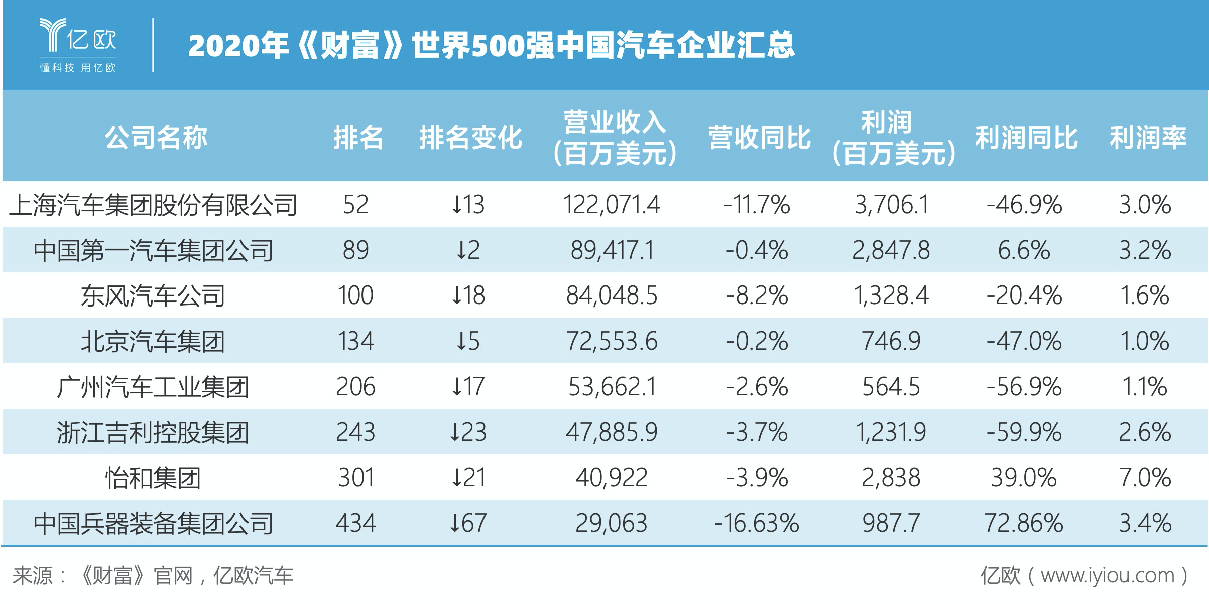 2020《财富》500强：中国车企赢了数量，输了名次