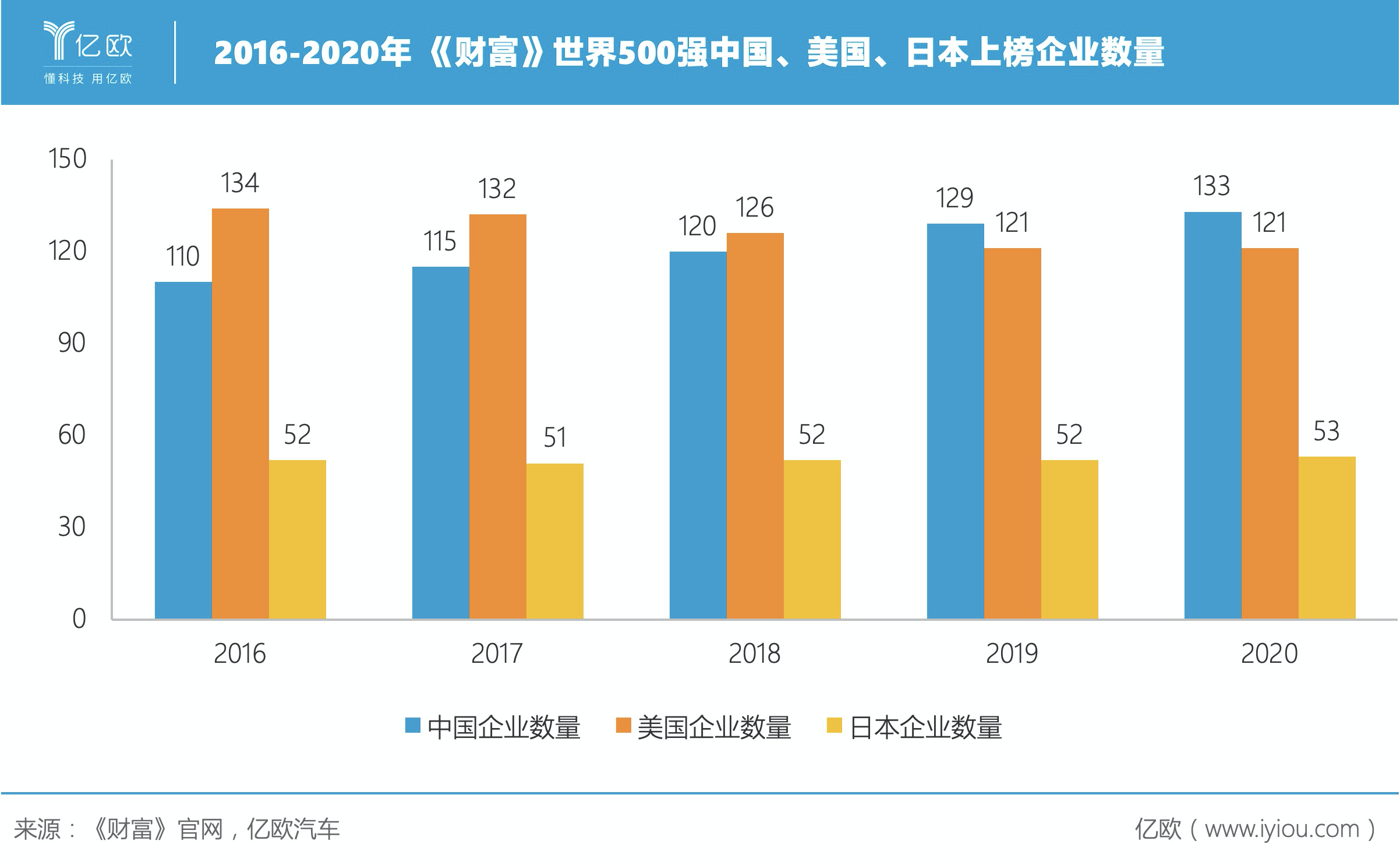 2020《财富》500强：中国车企赢了数量，输了名次