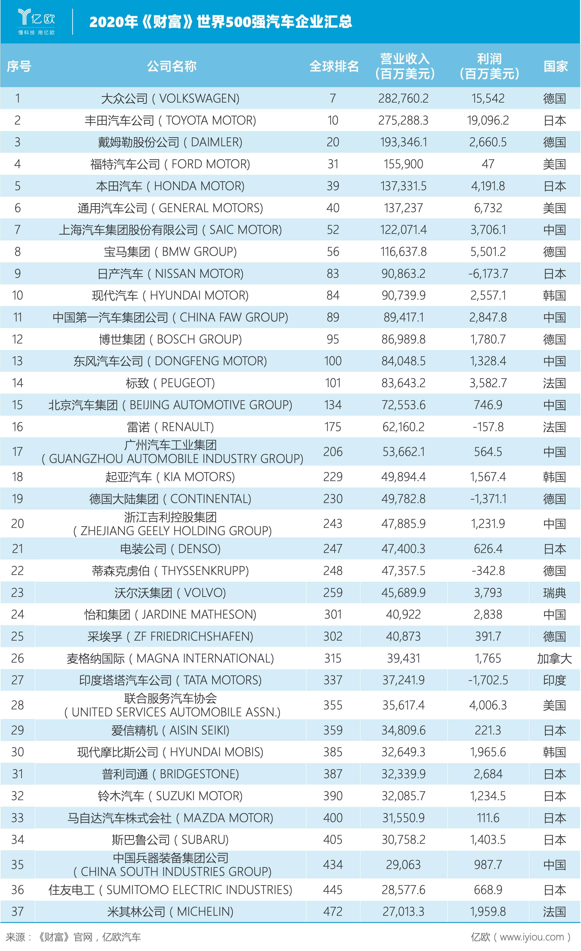 2020《财富》500强：中国车企赢了数量，输了名次