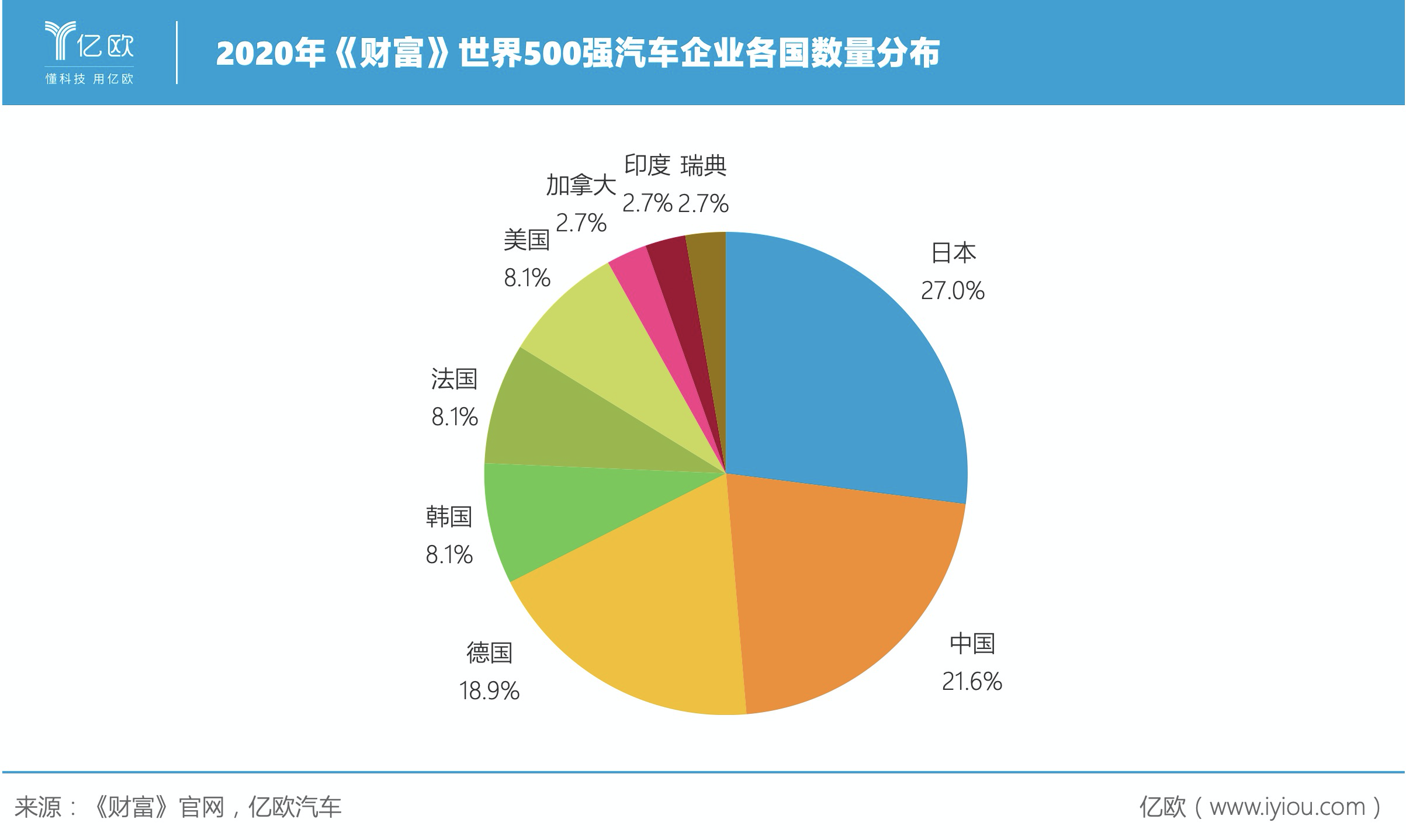 2020《财富》500强：中国车企赢了数量，输了名次