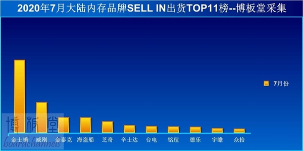 中国区内存出货量集体暴跌：金士顿锐减26％