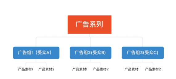 投放指南：新手小白如何做好Facebook广告投放第一步