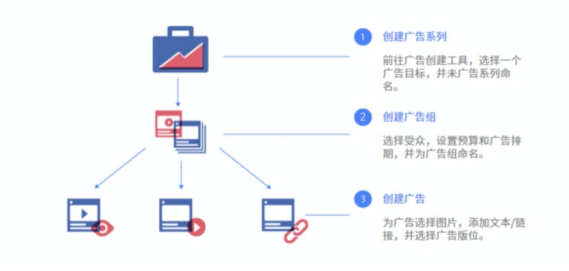 投放指南：新手小白如何做好Facebook广告投放第一步