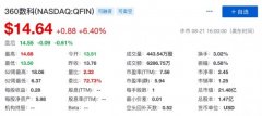 360数科发布Q2财报：收入33.4亿元同比增长50%