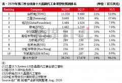 前十大晶圆代工厂商Q3营收排名预测：台积电坐稳第1 中芯国际第5