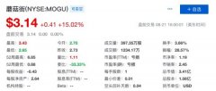 蘑菇街发布2021财年Q1财报：总收入1.33亿元 亏损同比收窄65.96%