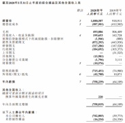 新东方在线2020财年亏损扩大至7.58亿元 今日股价跌1.9%