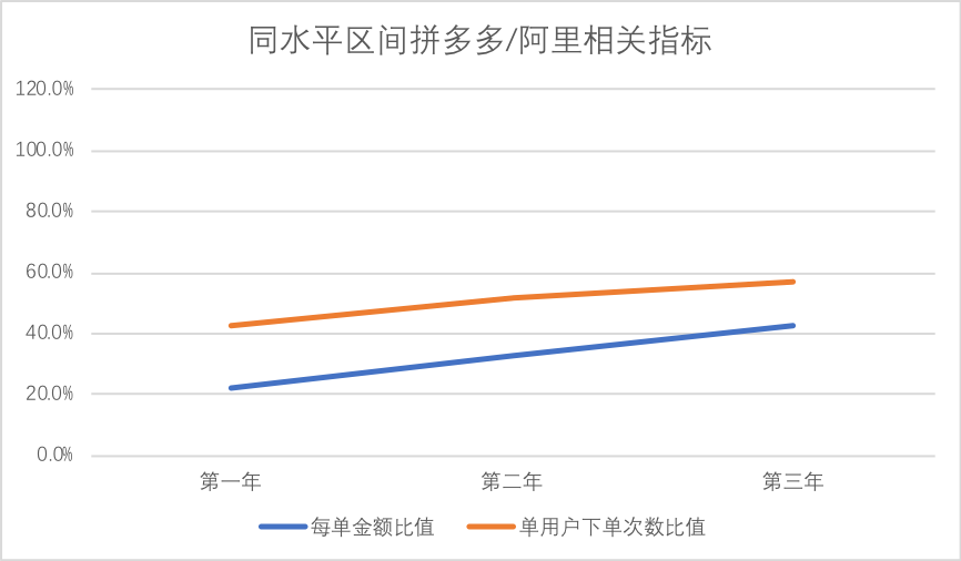 拼多多真减速了吗？